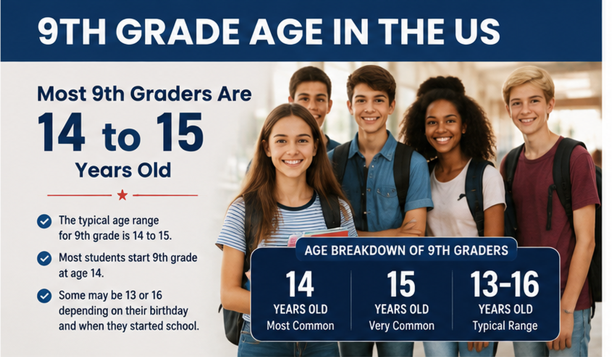 how old are 9th graders - most 9th graders are 14 to 15 years old in the US